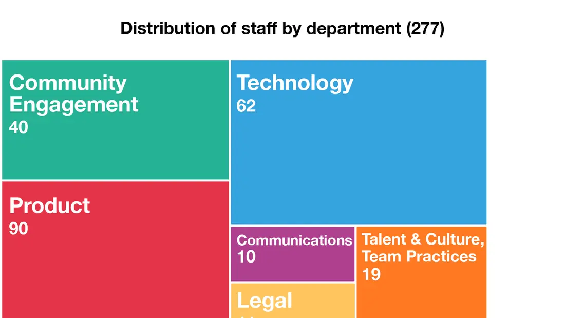 A simple financial projection chart for a tutoring business